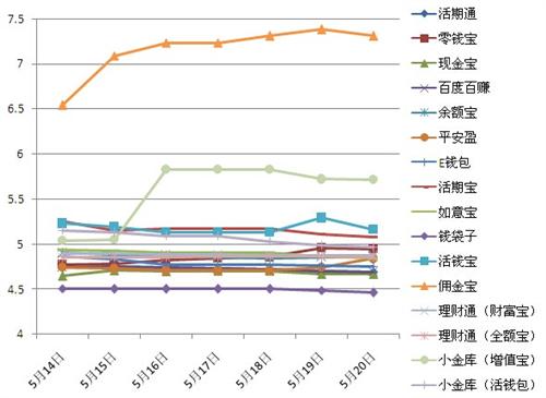 万2.5仍为最低佣金率,佣金宝理财持续破7_财经