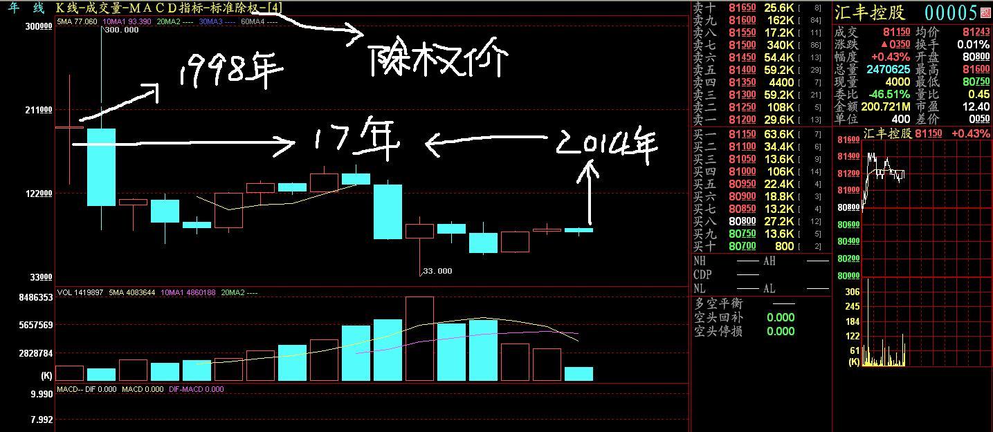 大蓝筹汇丰股价k线图给茅台股价的启示!