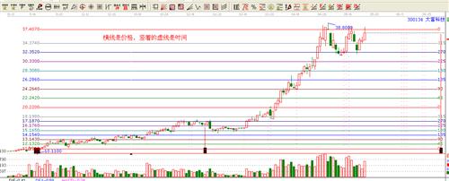 k线价格四方形图_大富科技(300134)股吧_东方