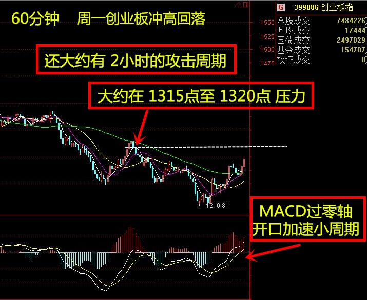 论创业板,macd论周一(5月26号)待验证_*st贤成(600381