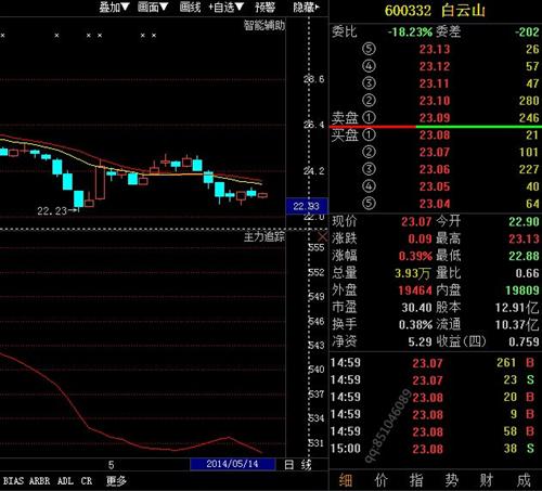 白云山,趋势走坏,主力资金出逃,给出买点3天了