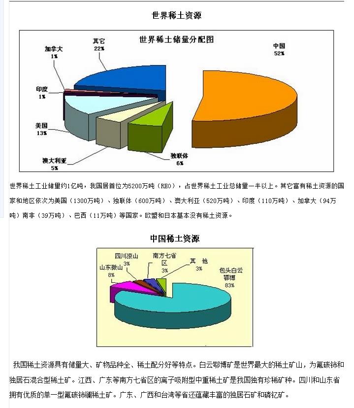 世界稀土资源