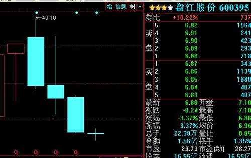 相对低位,"十字星"底部特征