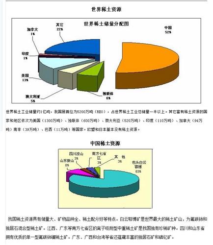 世界稀土资源_包钢稀土(600111)股吧_东方财