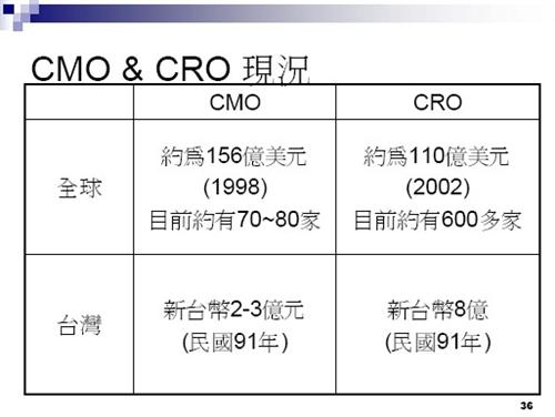 博腾所处的CMO行业市场集中程度远远高于C