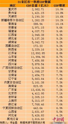 31省市一季度GDP增速出炉 重庆居首黑龙江末