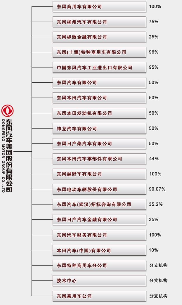 东风集团公司架构一览_东风汽车(600006)股吧_东方财富网股吧