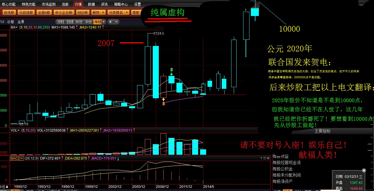 2020年上证指数年线图