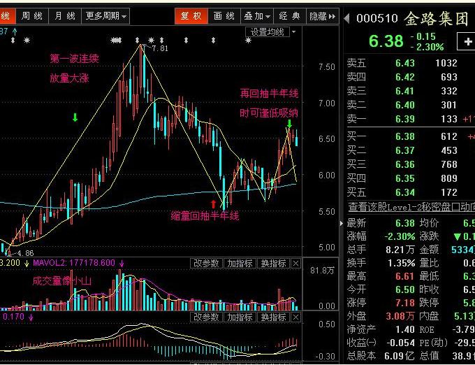 图解牛回头的黑马股票