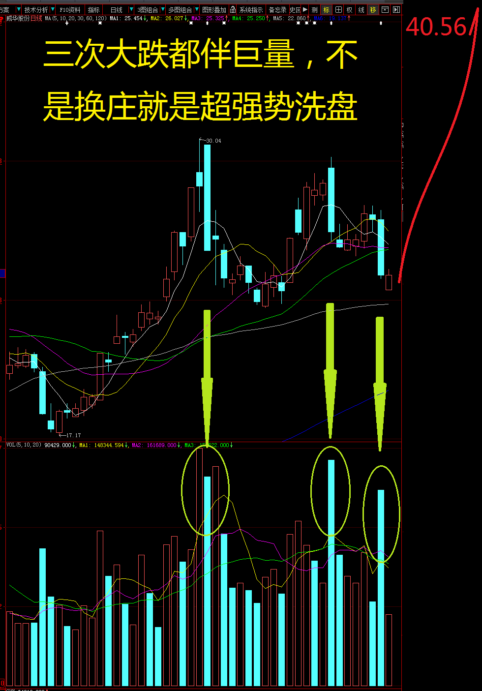 三次大跌伴巨量,不是换庄就是超强势洗盘