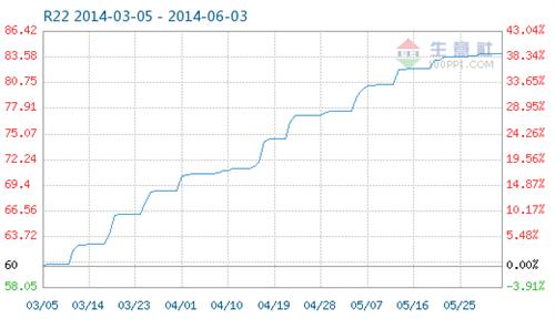R22价格坚挺,不涨只因为增发,耐心持股!_永太