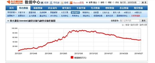 烽火通信融资余额与融券余额差值图已经从10