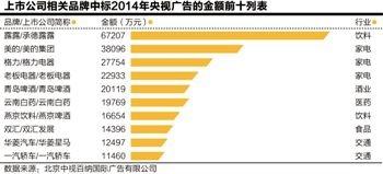 小龙虾每亩一年收入_央视一年的广告收入(2)