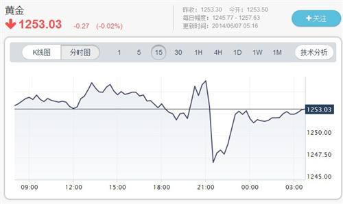 QE要等年底,LTRO又斗不过非农,黄金跌势已起