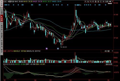 跪求中国平安今日K线的分析_中国平安(60131