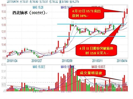 箱体突破买入技巧