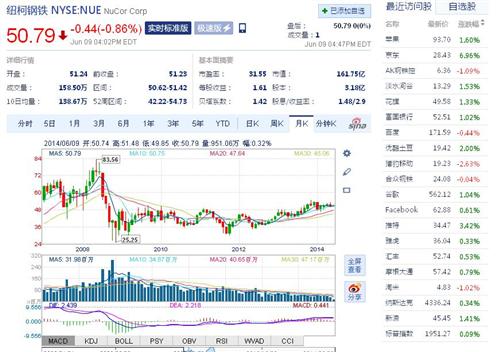 宝钢和美国最大钢铁上市公司金融危机后K线图