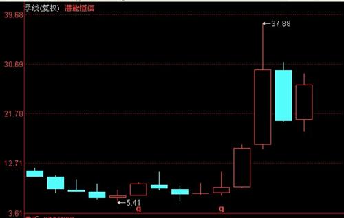 看懂股市的k线语言_潜能恒信(300191)股吧_东方财富网