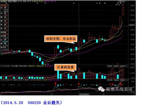 两阳夹一阴是一种典型的强势上攻状态,是非常难得的短线买入