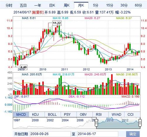 求帮忙公司近一个月内的k线、均线、指数KDJ