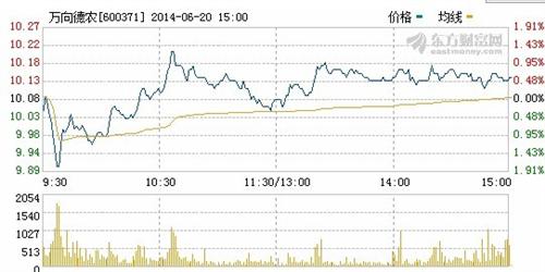 20号的下引线是专家做出来,明显是诱多_万向德