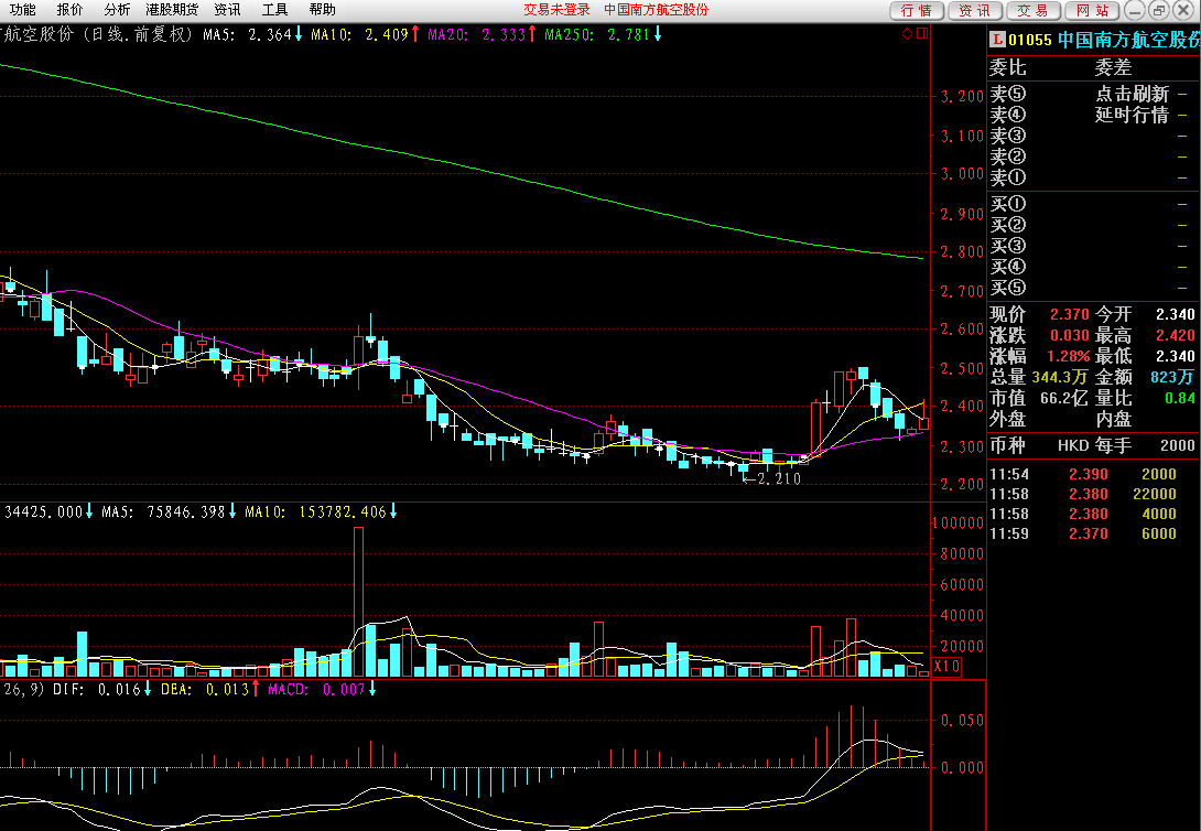 南航h股(01055)的k线图,供股友参考_南方航空(600029)