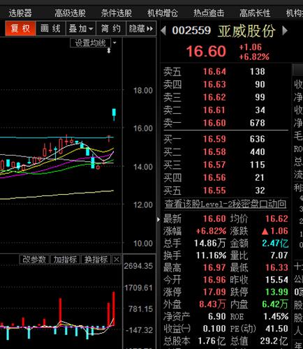 主力用高开低走洗出的部分散户 阴险!_亚威股