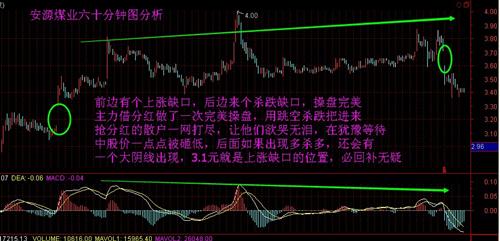 安源煤业:60分钟图走势分析,分红成为散户的梦魇