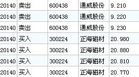 没错,我是把通威卖了,可是看图说话吧_通威股份(600438)股吧_东方财富