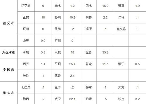 7月1日盘县 威宁再降大雨 光照水位日涨一米 延