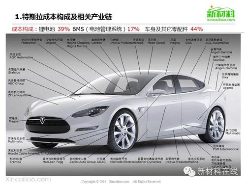 特斯拉成本构成_大富科技(300134)美股吧_东