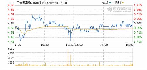 600701工大高新今年重组无望_工大高新(6007