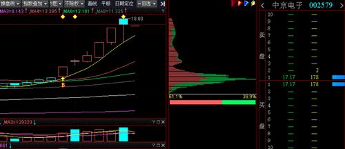中京电子(002579),缩量拉抬,仍有机会