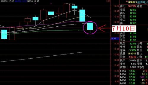 7月10日:继续下杀跌破60日均线_超声电子(00