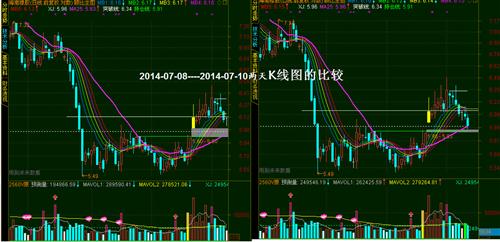 两天K线图的比较_海南橡胶(601118)股吧_东方