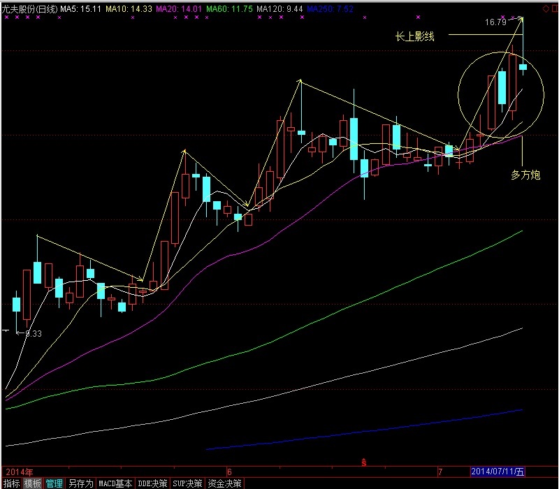 多方炮后跟长上影线,下周一日k线很关键_*st尤夫()_网