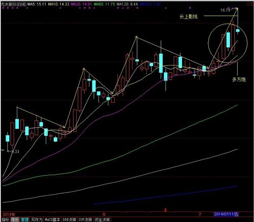 多方炮后跟长上影线,下周一日K线很关键_尤夫