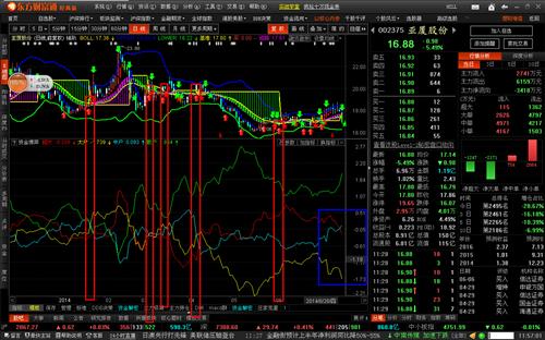 东方财富的动向趋势图