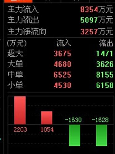 看今天资金量,大家有何见解_江南嘉捷(601313