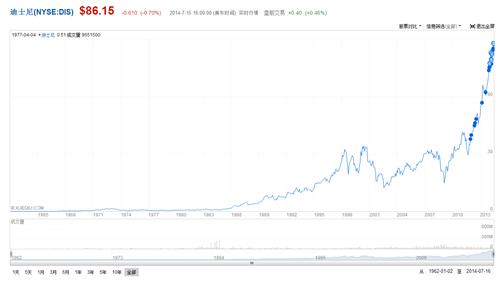 迪士尼股票历史走势图_陆家嘴(600663)股吧_东方财富