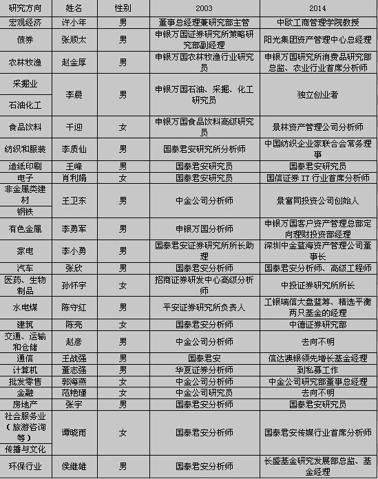 行业研究员_证券行业研究员收入(3)