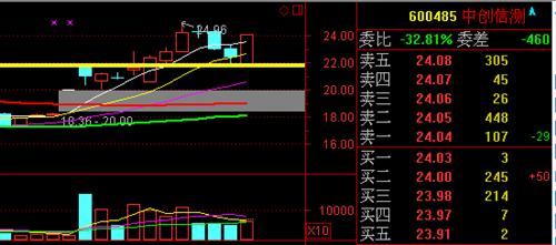 主升浪节凑_中创信测(600485)股吧_东方财富