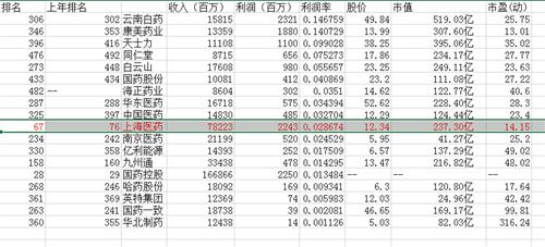 中国上市公司500强医药排行,自己看吧_上海医