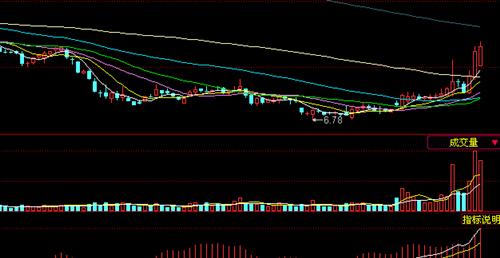 如些圆弧底底部放量好票明天开盘集合竟价我要
