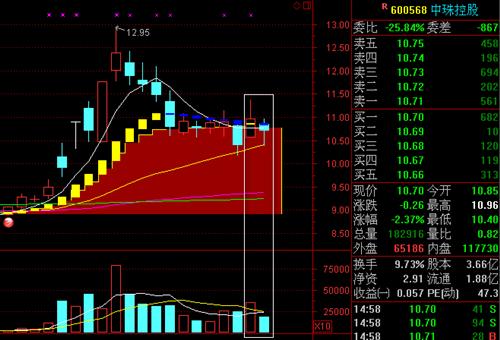 送几只揉搓线股票只有2只可买_中珠控股(60