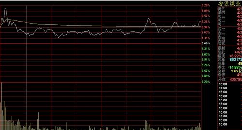 注意明早的高开价格!_安源煤业(600397)股吧_
