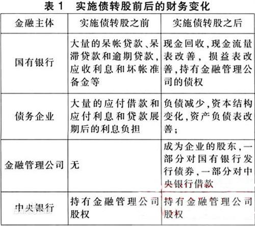 债权转股方案论证--待确认评估。_退市长油(6