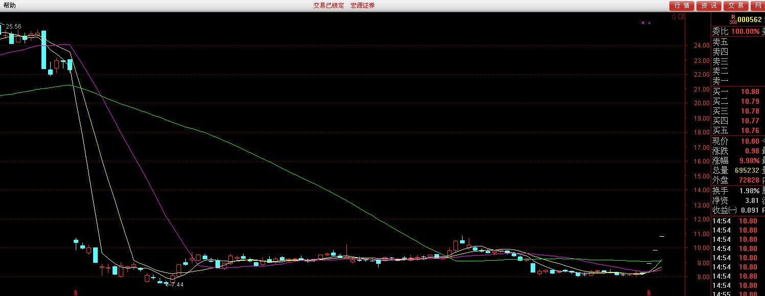 看看现在的股价在哪里,除权行情_宏源证券(000562)_网
