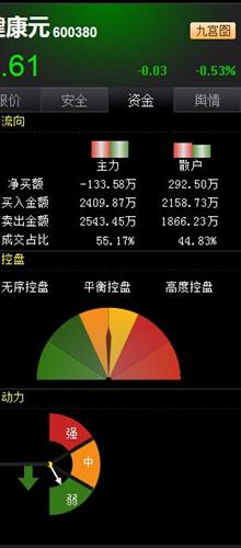 在看健康元 25-30日 4日主力散户流入 控盘强弱