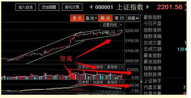 进入构筑顶背离的阶段